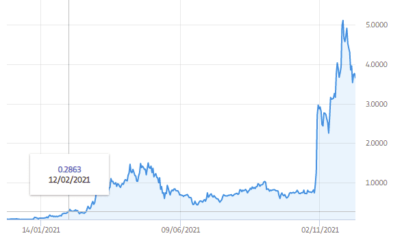 mana price prediction price graph